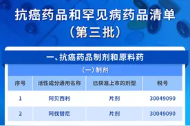 45款抗癌药、19种罕见病药纳入减税清单，专家：将会促使药品价格下降图片