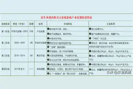 小麦机械化收获发展历程与展望图片