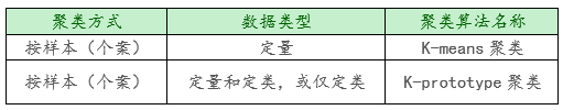 「SPSSAU｜数据分析」：聚类分析步骤汇总