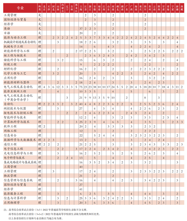 211/双一流的分数进了上海电力大学，是对是错？
