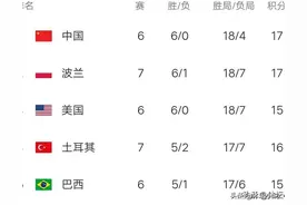 世界女排联赛最新积分榜:中国女排第一，日本再输球，韩国吞7连败图片