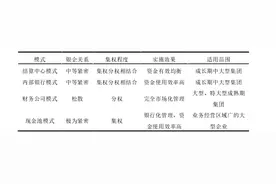 老吴会计课 |资金集中管理的主流模式和实践情况图片