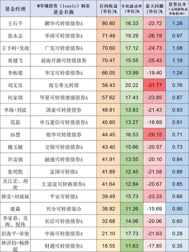 19只可转债基金测评，第一名毫无悬念