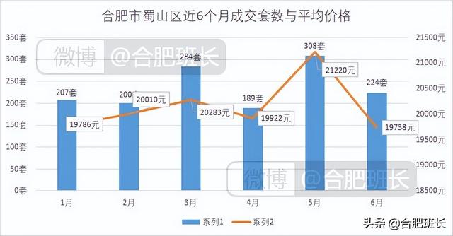 连续两月调控对二手房有何影响？8000字分析合肥九区三县6月数据