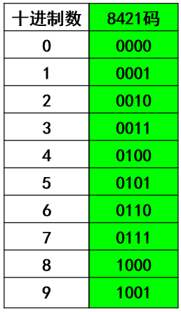bcd编码,8421,余3,2421,5211,余3循环码