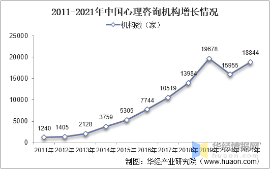 2021年中国心理咨询行业竞争格局及重点企业分析