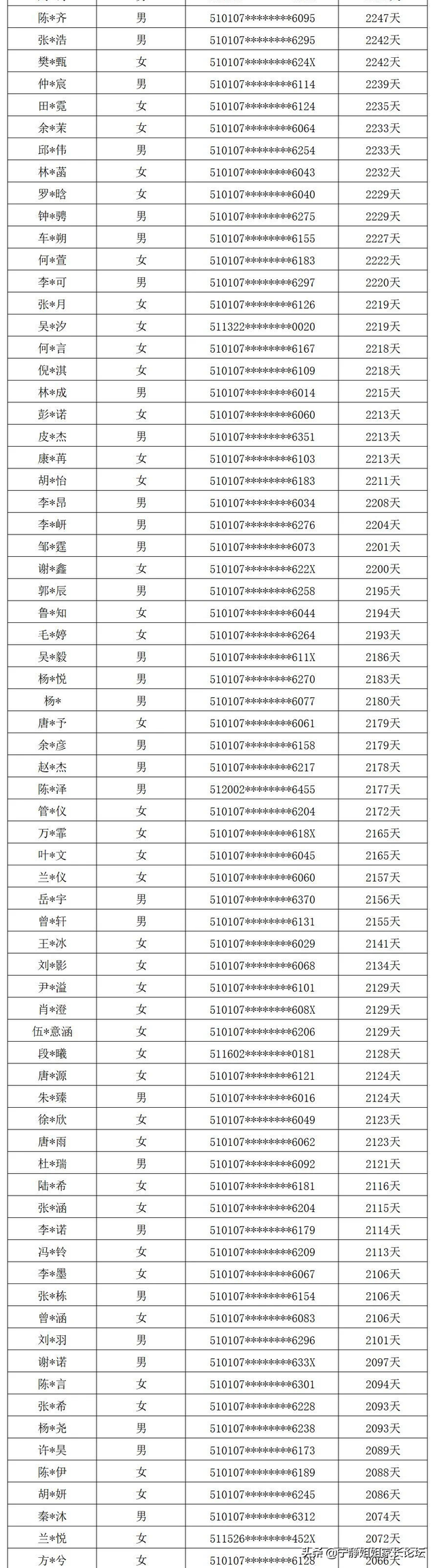 卡落户时间！高新区2所小学新生名单公布！最长落户时间6年多