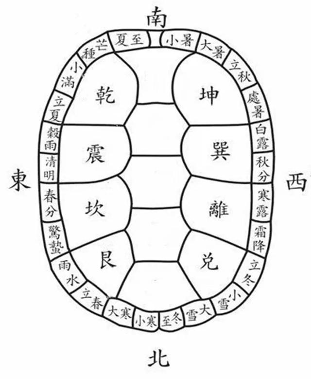 3,除去中间五块龟甲,周围有八块龟甲,与八卦相似,"乾,兑,离,震,巽,坎