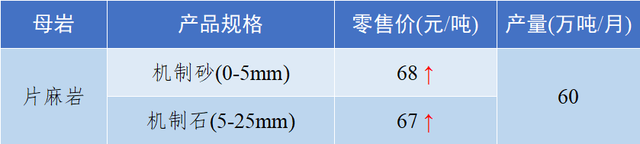 砂石骨料最新报价