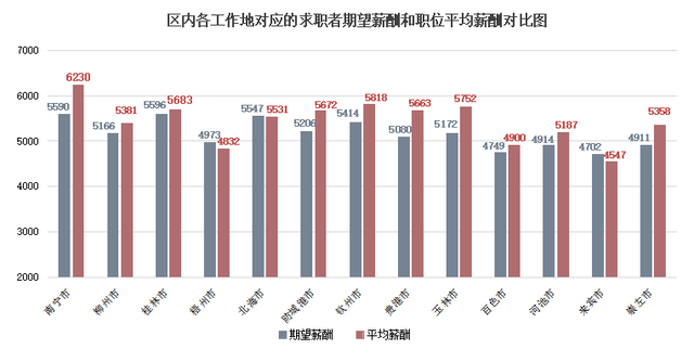 2022年广西人才网薪酬报告出炉！薪酬最高的职位是…