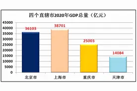 北京强还是上海牛？大数据详细对比中国四个直辖市的综合实力图片