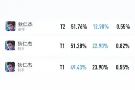 12月发育路梯队：马可回归T1，鲁班七号有望T0，孙尚香被迫降级图片