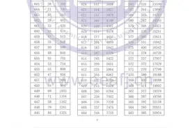 你排第几名？2022年福建高考成绩“一分一段表”公布图片