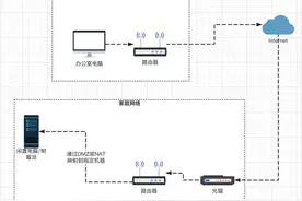 如何通过外网访问家中闲置的电脑图片