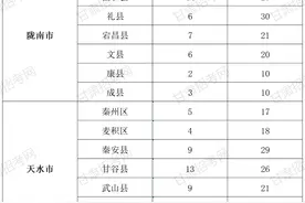 2022年甘肃省三支一扶各市州指标人数图片