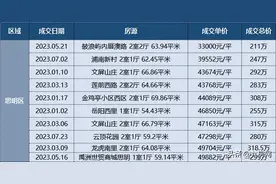 降降降！厦门各区上车门槛盘点！最低总价仅42万！图片