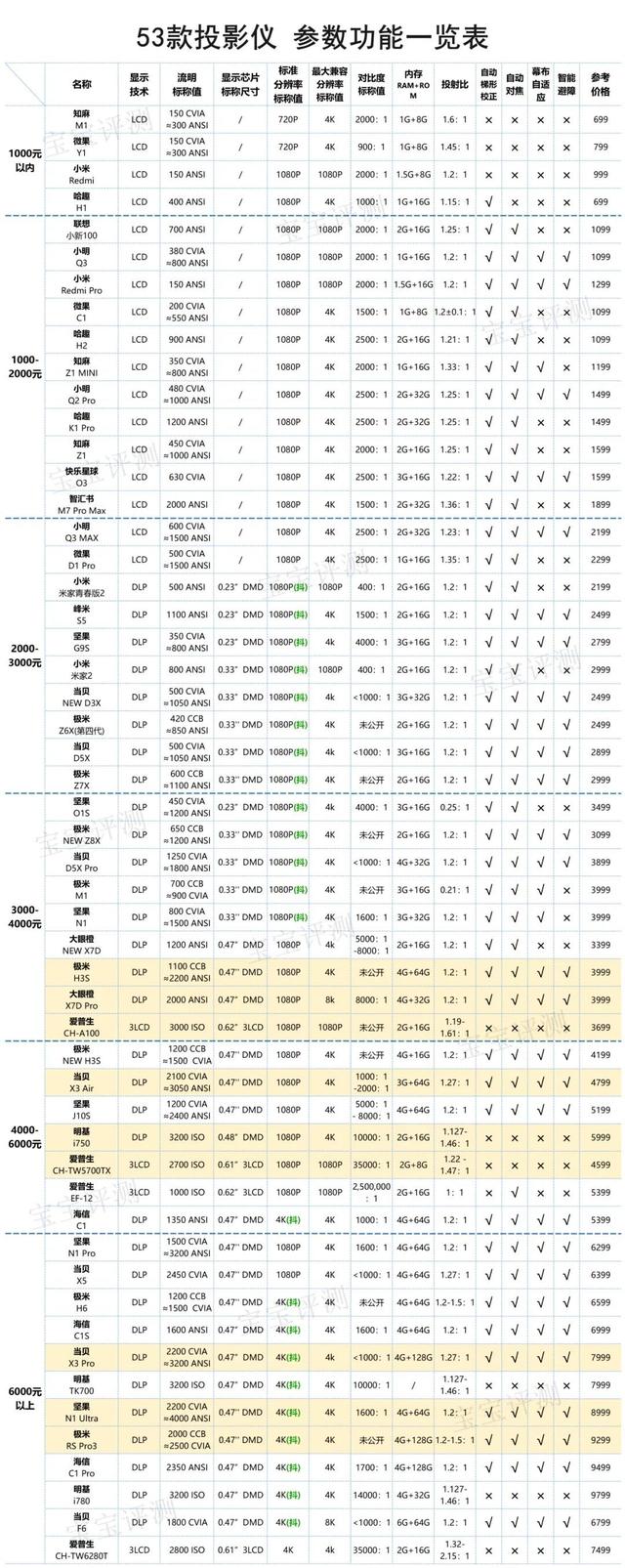 53��ͶӰ�Ǻ��������ٵ����򣬻�����Ǯ��ѡ�����ʺϺ��ӵ�ͶӰ��