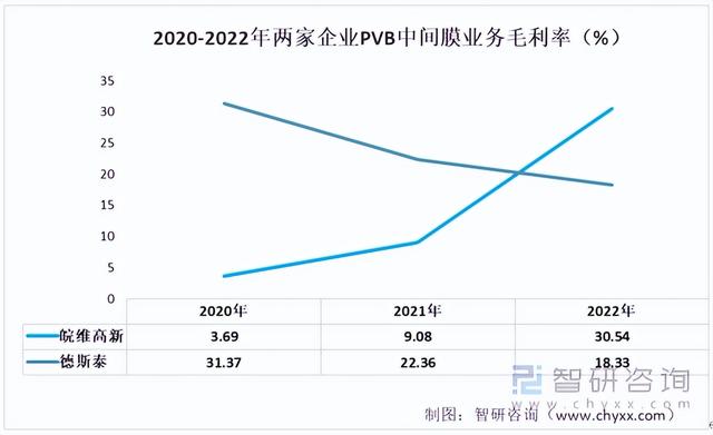 2022年中国PVB中间膜行业重点企业分析:皖维高新VS德斯泰