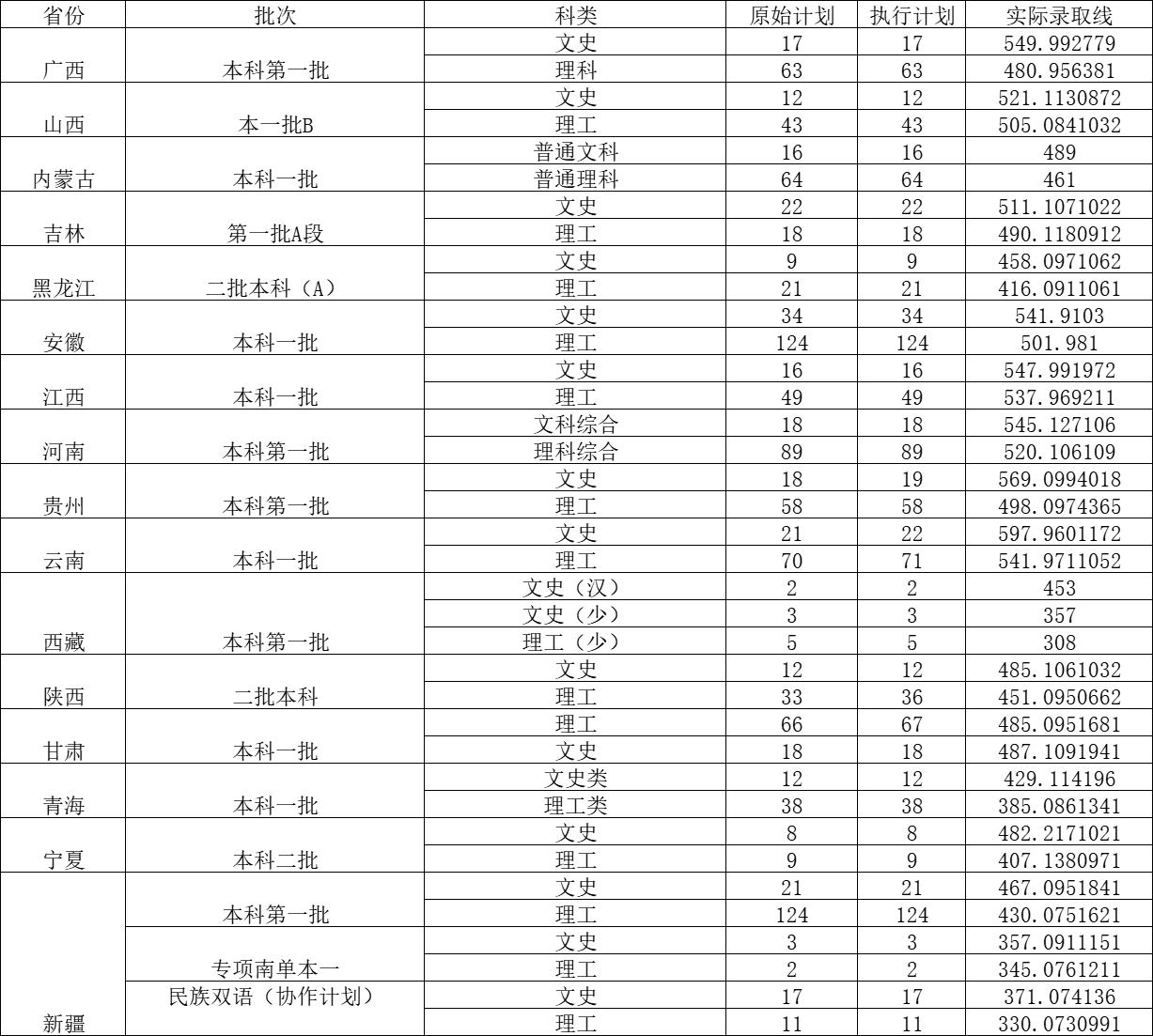 西南科技大學(xué)各省錄取最低分_西南錄取分?jǐn)?shù)線排名_西南科技大學(xué)2022年錄取分?jǐn)?shù)線