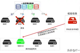 一文搞懂服务器RAID磁盘阵列，你一定要了解的常用RAID模式图片