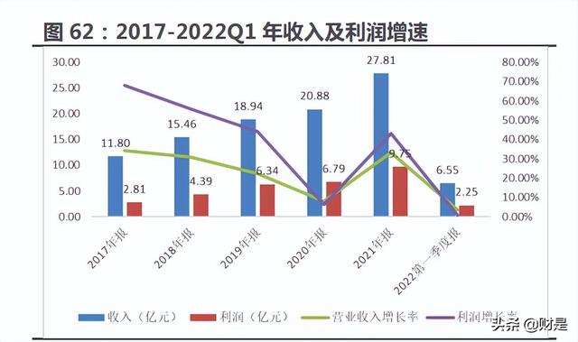 医药行业分析:延续高增长,底部位置蓄势待发