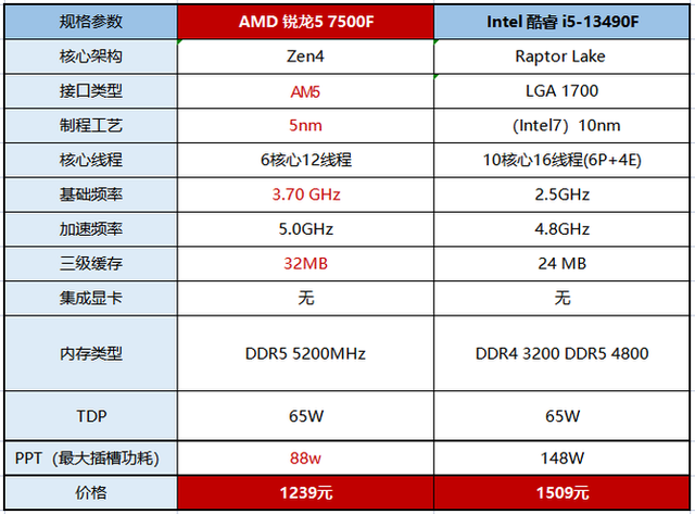 AMD����5 7500F���⣺���˵��ܺı� ��������Ϸ�����������ͽ���