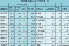 12家中科院三季度重仓股，都是A股顶级科技公司，值得关注图片
