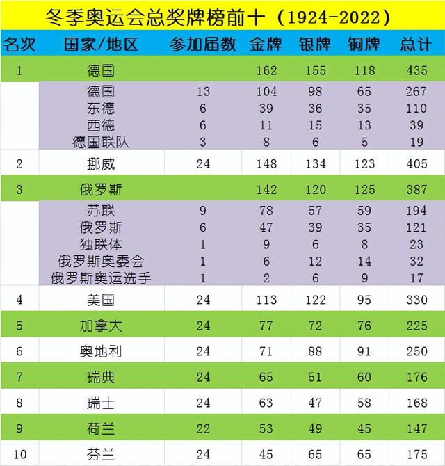 冬奥会总奖牌榜（1924-2022）