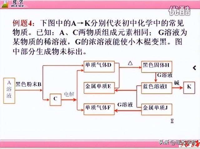 初中化学方程式及其相关知识点总结和推断题解题方法及技巧