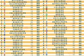 山东6大医学院排名出炉，青医第2，山一医紧追不舍！图片