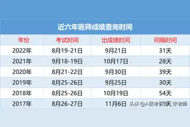 医师资格考试成绩多久公布，如何查询？图片