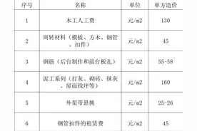 工程硬核知识▏土建工程580元/m2，利润大概有多少？图片