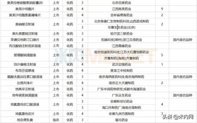 12月6个1类新药、2个首仿获批，这6个重磅品种申报新适应症