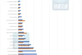 最新！28家地铁公司营收及利润排行榜出炉图片