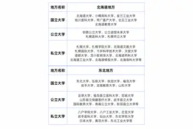 日本名校都分布在日本的哪些地方？图片