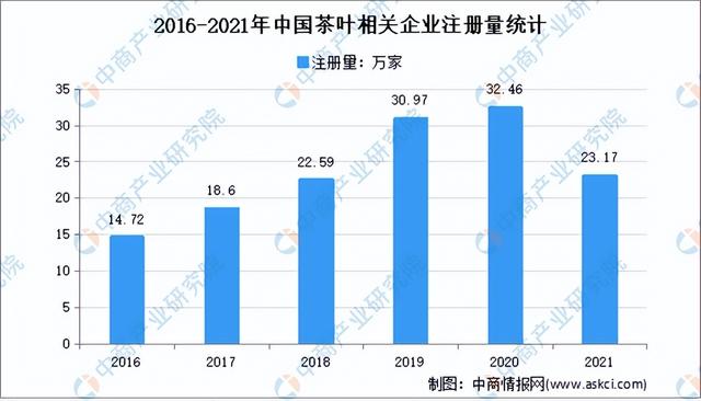 2022年中国茶产业市场前景及投资研究预测报告