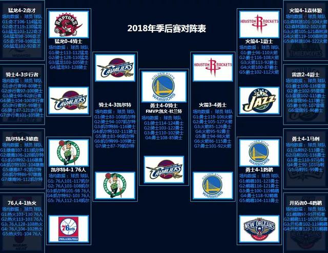 NBA季后赛对阵回顾（1986-2022）