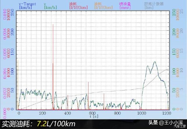 安全配置大于动力需求 测试凯美瑞 2.0L