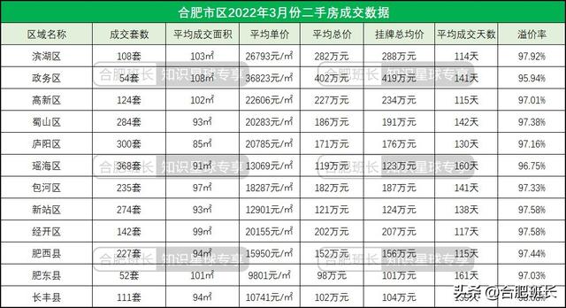 合肥4月二手房量跌价涨，7600字解析二手房的最新变化