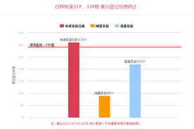 7盘登记，6盘飘红，均价15134元/㎡！西安楼市供应迎来开门红图片