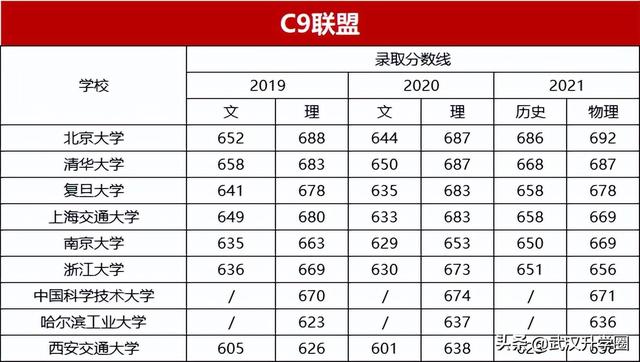 C9、G5、南北双药、电气二龙四虎，这些大学考上就是“金饭碗”