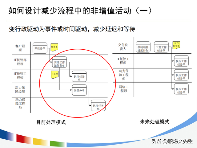 流程持续优化的路线图，100页流程设计与优化方法
