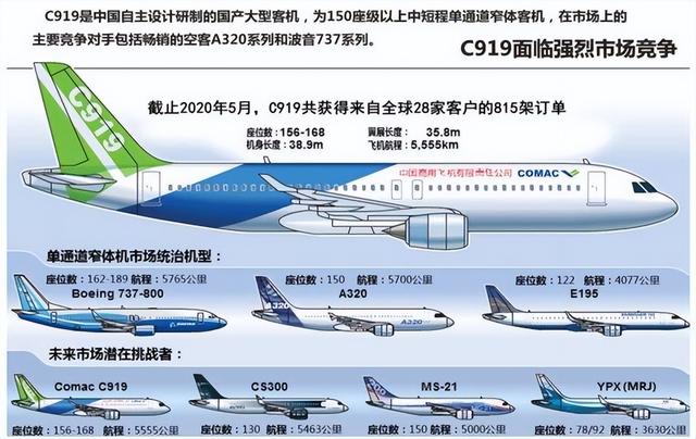 国产c919客机处于什么水平?与波音737系列比,前景如何?