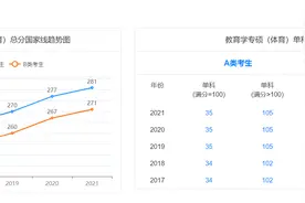 体育硕士调剂详情，汇总分数和院校参考，300分以下调剂难上加难​图片