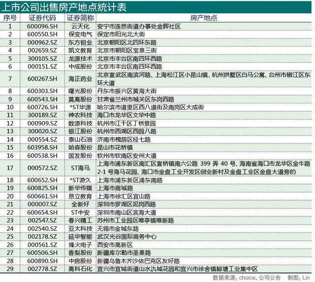 上市公司1.66亿卖房，释放啥信号？专家：房地产有“硬着陆”风险