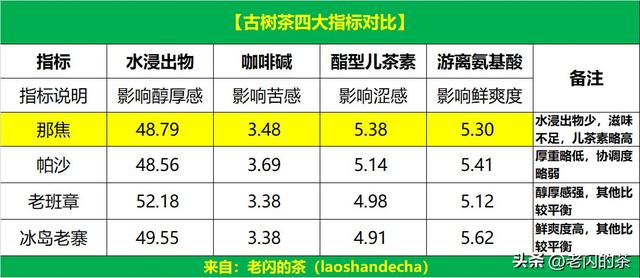 「那焦古树茶」300亩古树茶，游离氨基酸达到5.3%