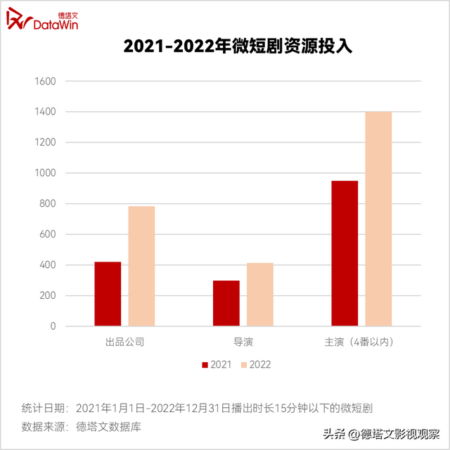 重磅|德塔文2022-2023电视剧市场分析白皮书(七)长短剧竞合发展