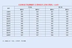 近二年太原师范学院公费师范生录取分数（山西）图片