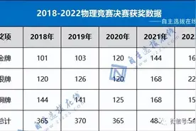 第39届物理竞赛决赛各省市、中学获奖情况分析，这一校领跑全国图片