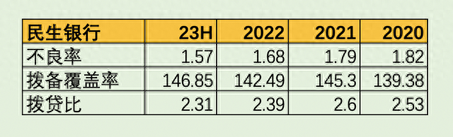 民生银行信用卡贷款有哪些，民生银行 2020半年报 配图06